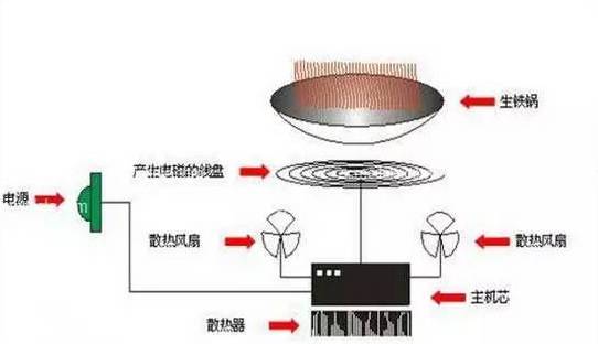 圖解電磁爐壓力鍋微波爐內部結構及原理