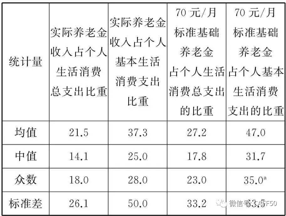 表2 养老金收入占农村老人消费支出的比重(%)再来看养老金收入对农村