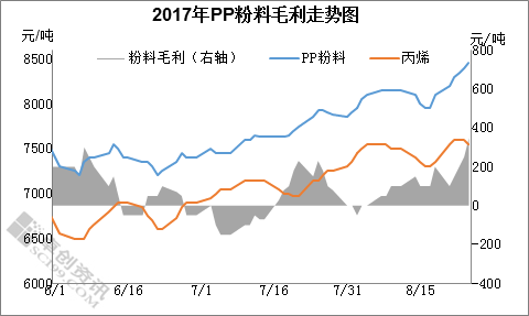 【卓創視點】聚丙烯強勢行情帶動,丙烯價格有望繼續上揚