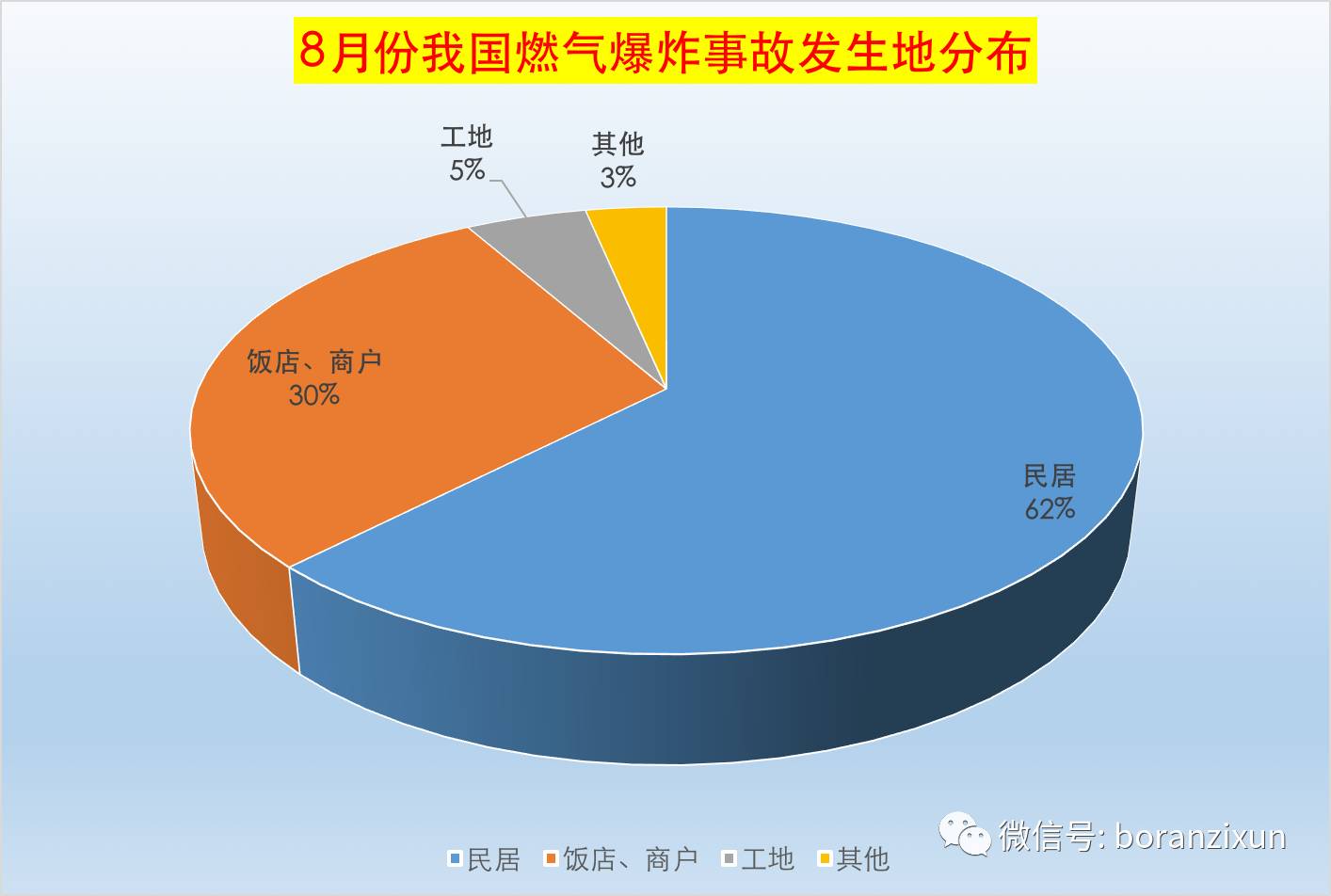 8月份我国燃气爆炸事故分析报告