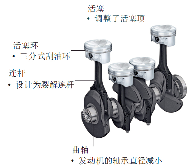 曲柄连杆机构改进的主要目标是降低重量和减少摩擦,主要改进如图下