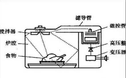 圖解電磁爐壓力鍋微波爐內部結構及原理