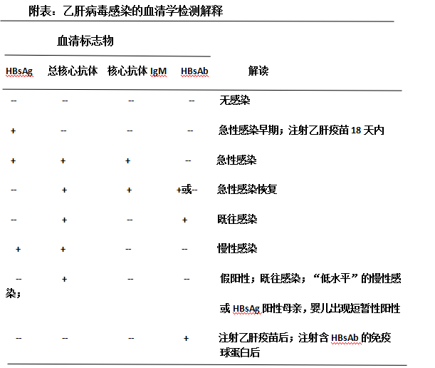 乙肝病毒感染血清标志物的解读