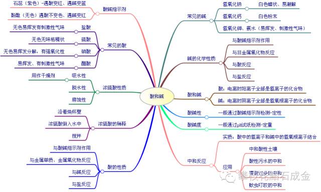 導圖第十二單元-化學與生活-思維導圖20張圖掃清初中生物所有知識點!