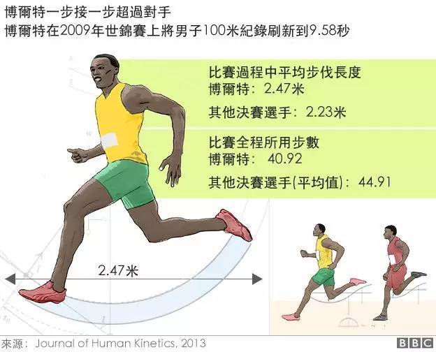 博尔特跑步姿势解析图图片