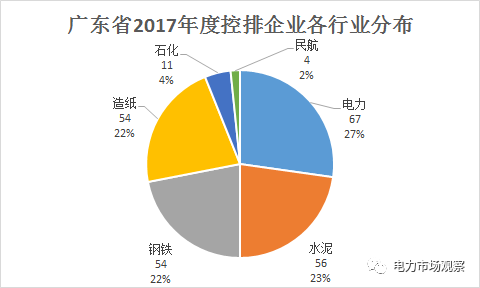 广东广东省2017年度碳排放配额分配实施方案印发附数据统计