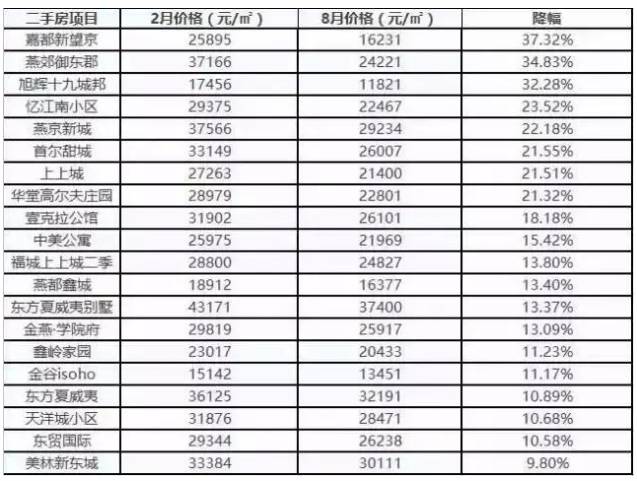 記者探訪燕郊曾經一天一個價如今中介關閉降萬元無人問津附8月房價表