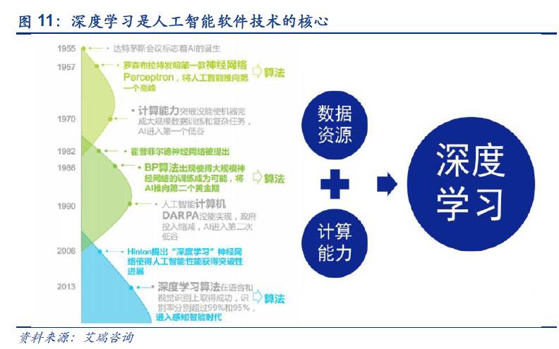 从三个领域,看人工智能投资机会