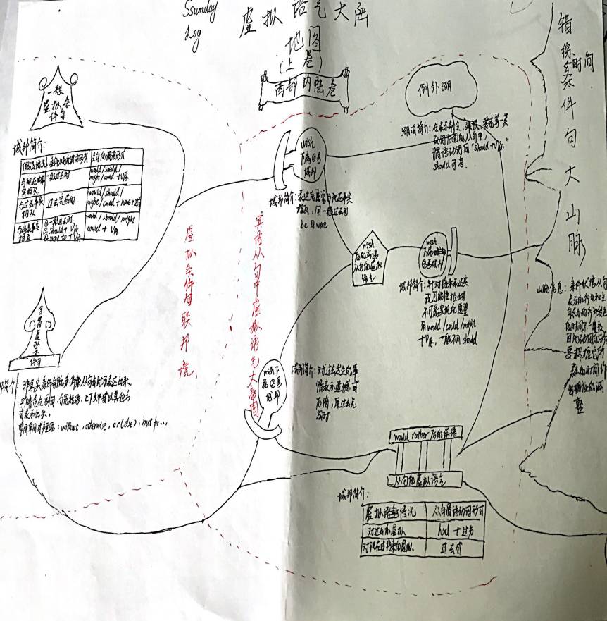 作品展播浙江省仙居中学张仙女创意作业设计巧用思维导图构建语法知识