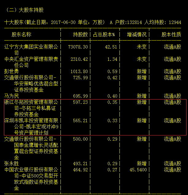 兩個月漲228.97%!方大炭素為什麼這麼牛?