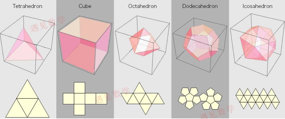 正八面体(气)正立方体(土)正四面体(火)只有 5 种正多面体柏拉驼