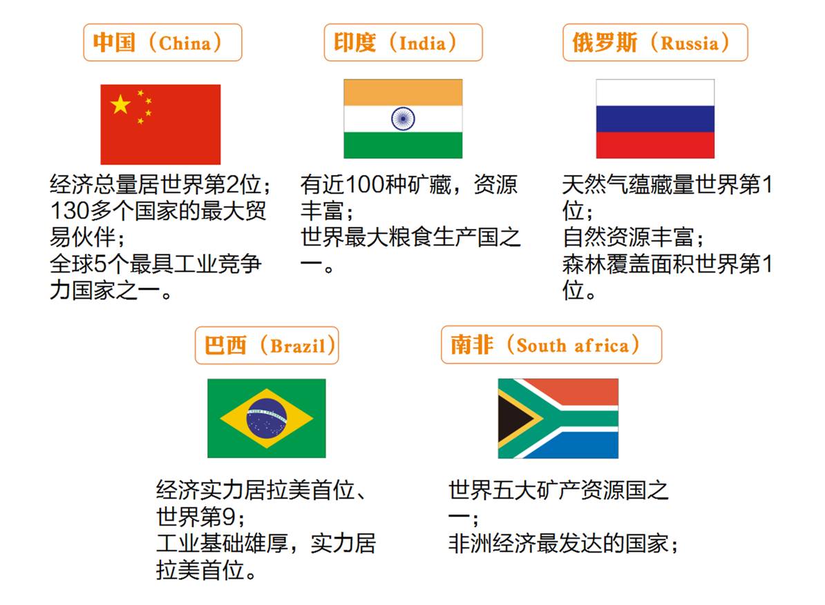 不少同學都還不明確,學長先帶大家認識一下5個成員國:金磚五國有