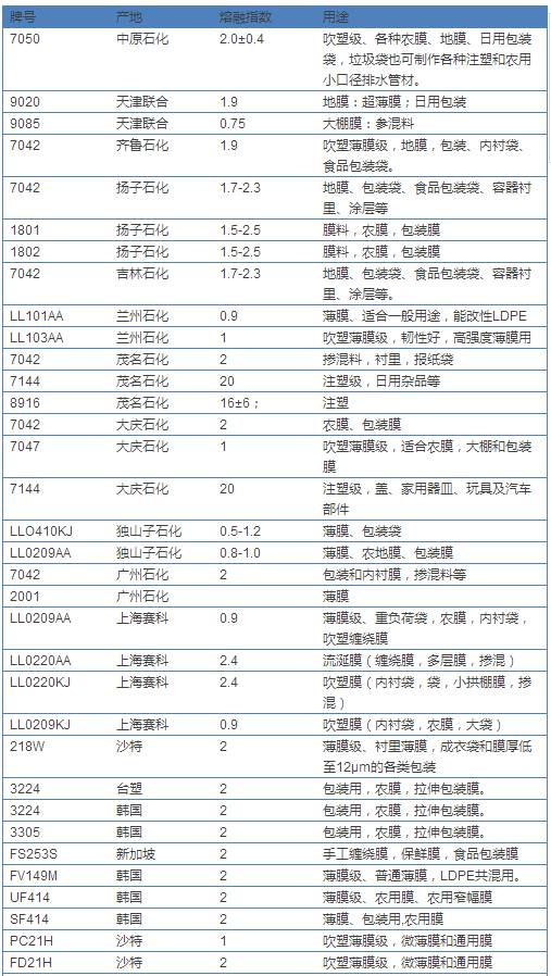 【塑料知識】聚乙烯牌號大全以及三大品類特徵