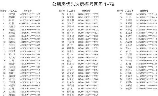 臨汾市區第6批公租房搖號結果公佈,有你的新家嗎?