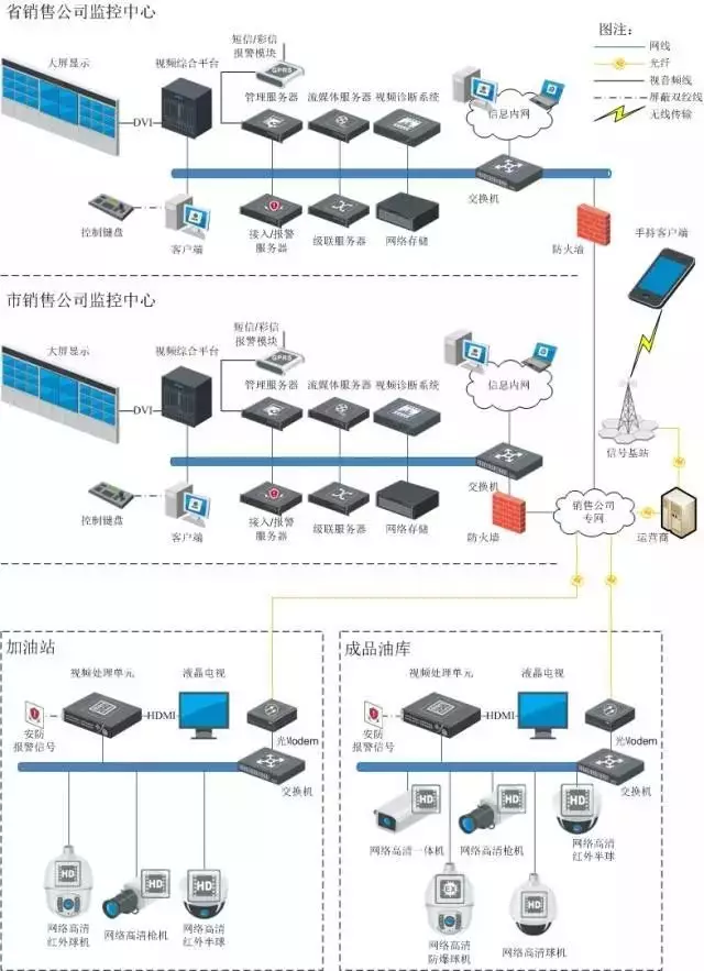 河南大邦安防:安防,弱電,弱電系統,弱電系統解決方案,弱電系統拓撲圖