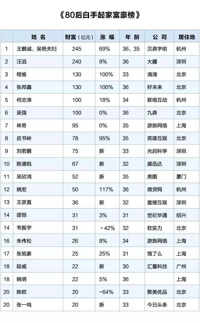 中國最有錢的80後:白手起家,如今坐擁1595億!