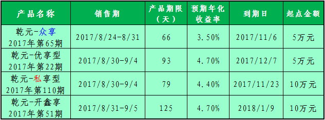 【投资理财到建行】重点产品推荐(20170831)