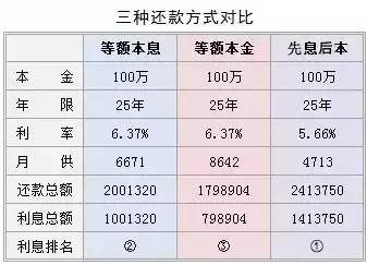 等额本金和等额本息哪个更划算(等额本金和等额本息哪个更划算车贷)