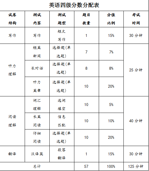 闪过英语:你所不知道的英语四级分数分配情况