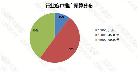 根据搜索数据分析可以看出,重庆地区该行业客户设置的推广预算,该行业