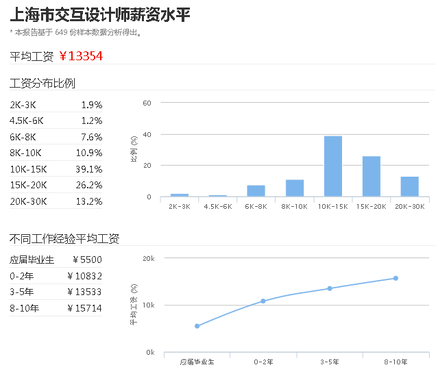 【ui設計培訓】交互設計師的發展及薪水行業分析