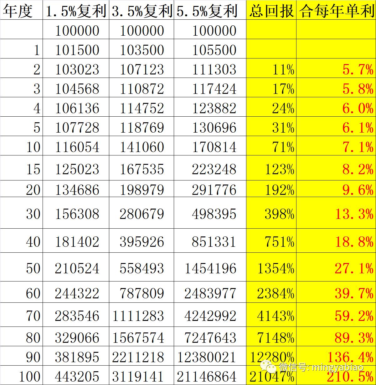 只一次性存入10万,复利5.50年下来就是50万50年就是145万.