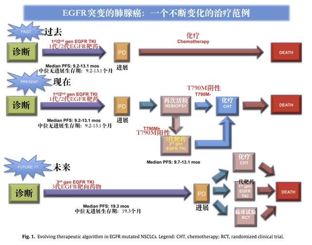 aura研究:奥希替尼一线治疗egfr阳性非小细胞肺癌