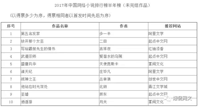2017完本小说排行榜_2017年中国网络小说排行榜出炉:共40部作品上榜
