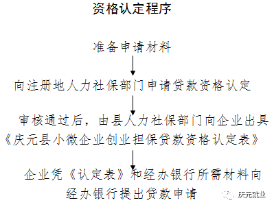 《慶元縣小微企業創業擔保貸款資格認定表》一式兩份;2,企業營業執照