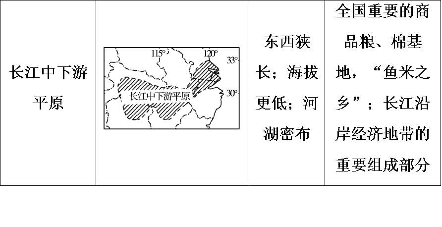 我國四大高原四大盆地和三大平原