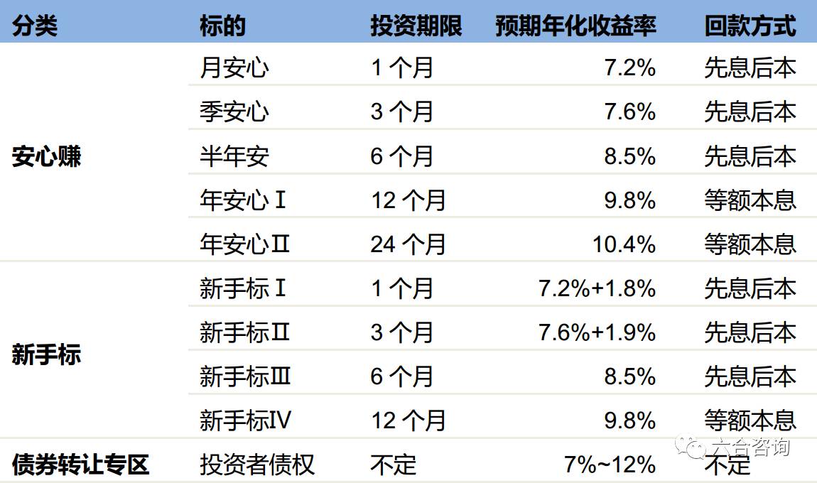 公司不同期限标的预期年化收益率