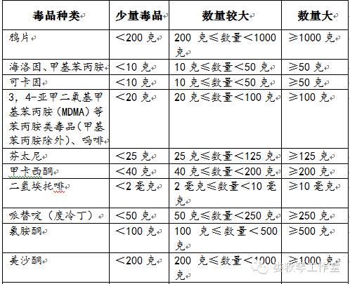 最新各类毒品定罪量刑数量标准一览表