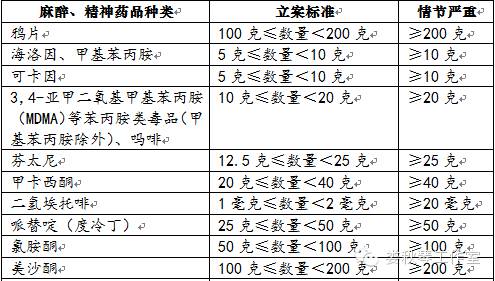 【最新】各類毒品定罪量刑數量標準一覽表