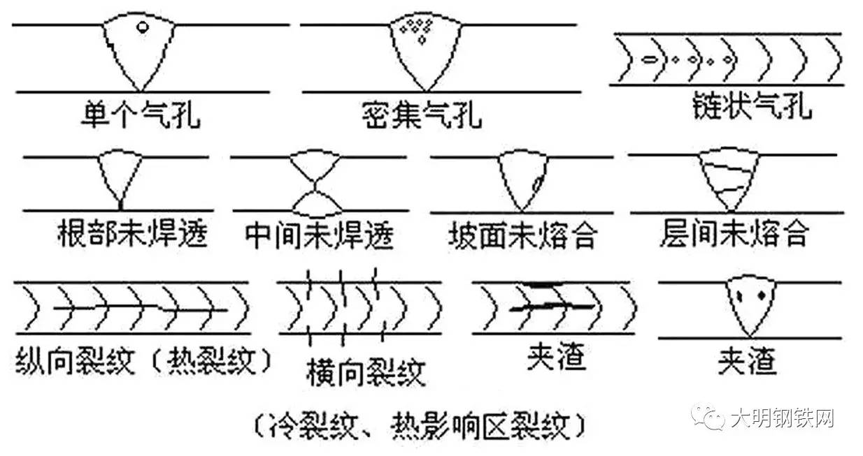 【加工】焊接缺陷及产生原因!