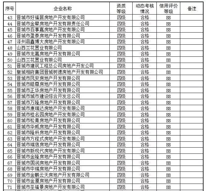 资质由晋城市住建部门审查晋城市圣拓房地产开发有限公司,山西浩泽坤