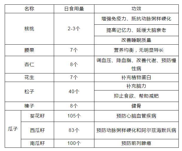 最全坚果食用量表,终于知道一天吃几颗最健康了