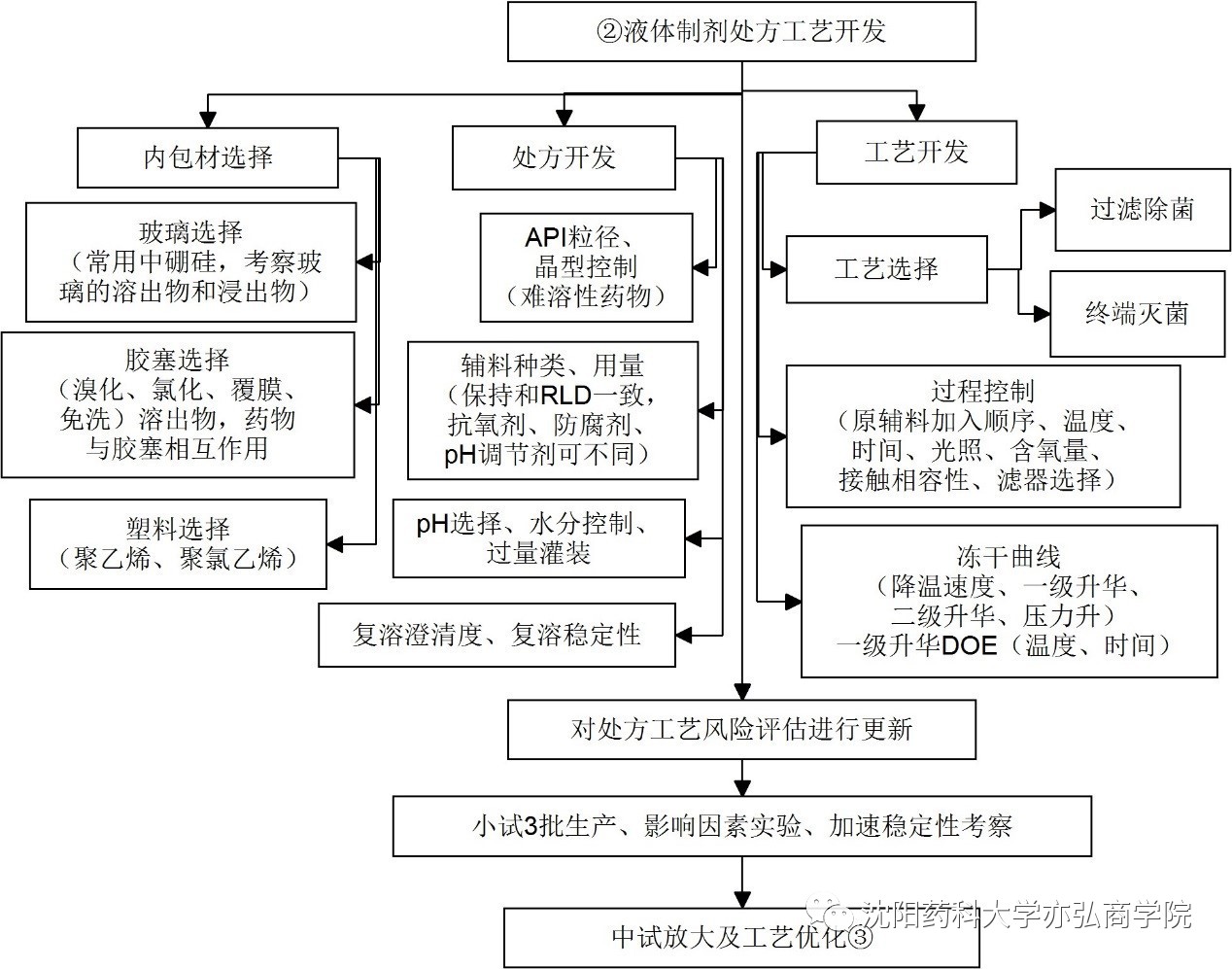 课堂笔记 