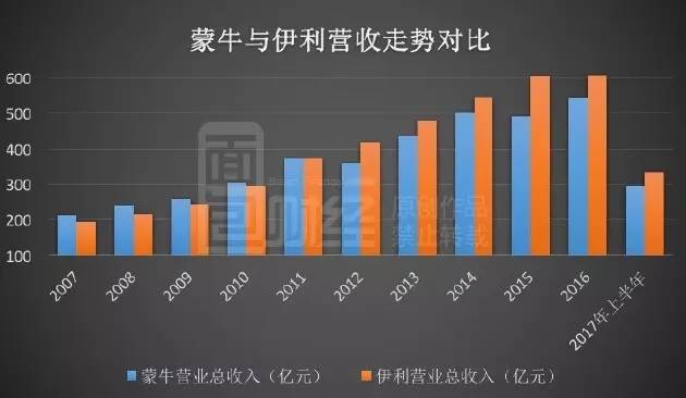 蒙牛利潤只有伊利三分之一:乳業雙寡頭要變單寡頭?