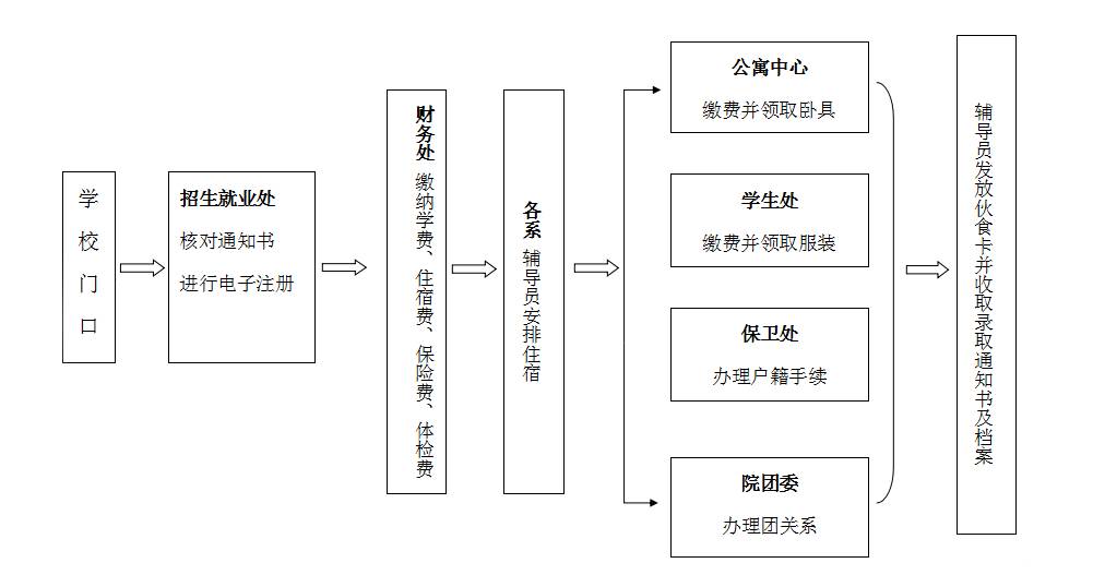 【交院公告】大家快來看:新生報到校園分佈示意圖和報名流程圖在這裡