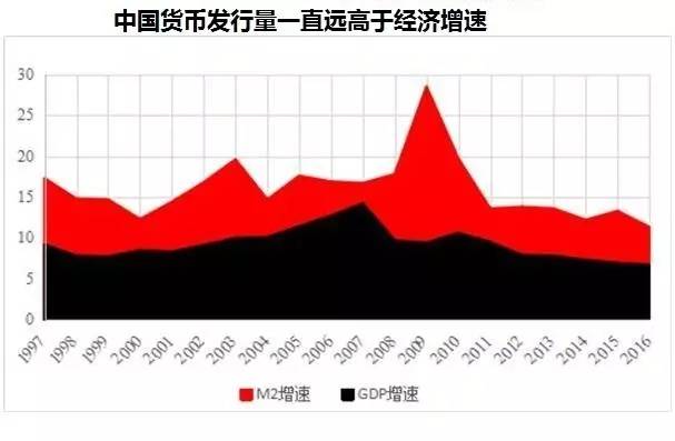 m2增速和gdp增速