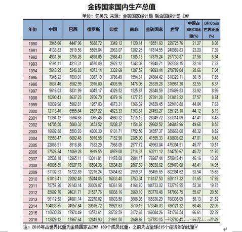 金砖会议五国人口_“金砖五国”是发展中国家的代表,人口总数约占世界总人口