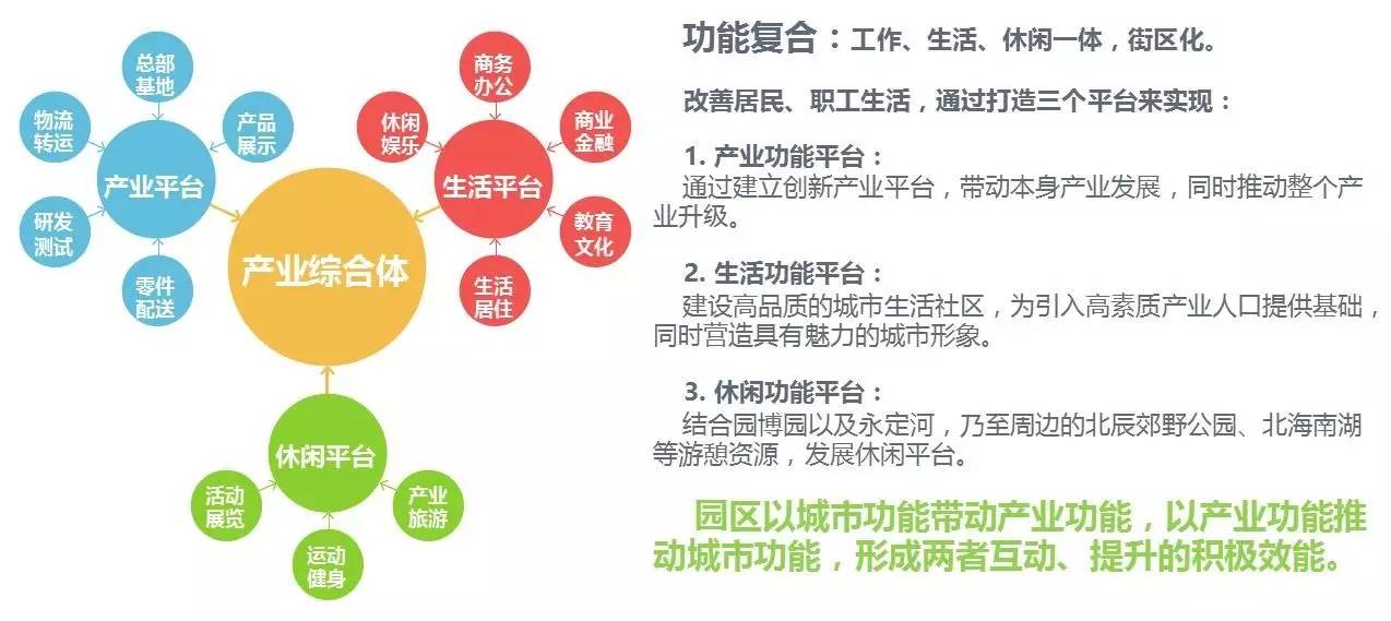 林李品牌智慧宜居文化三位一体的产城融合新社区天津新型智能装备制造