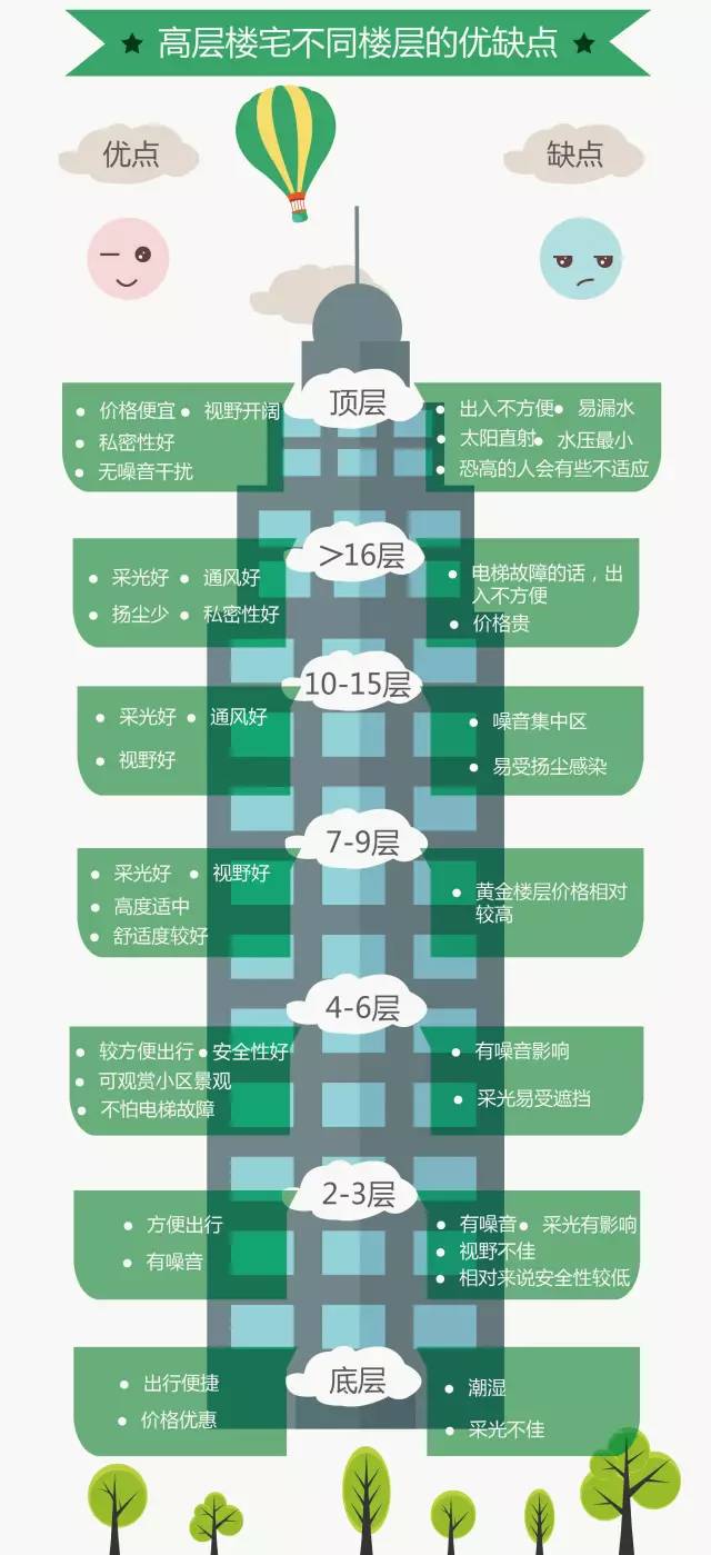 干货温州部分新盘各个楼层怎么定价买房选几楼好