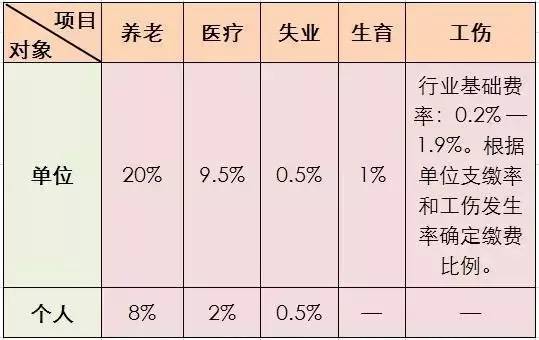 工商年檢的社保繳費基數 今年社保基數年檢是否有變化