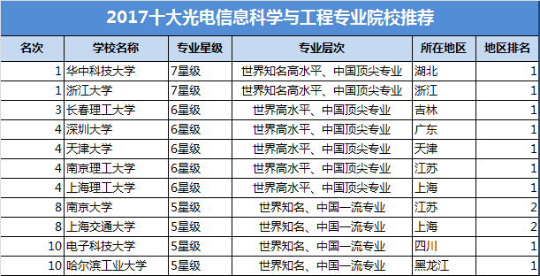 五,光電信息科學與工程專業錄取分數線六,就業前景主要就業領域及方向