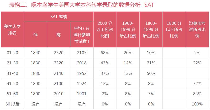 美國大學本科轉學最新數據分析託福satgpa多高能進top50