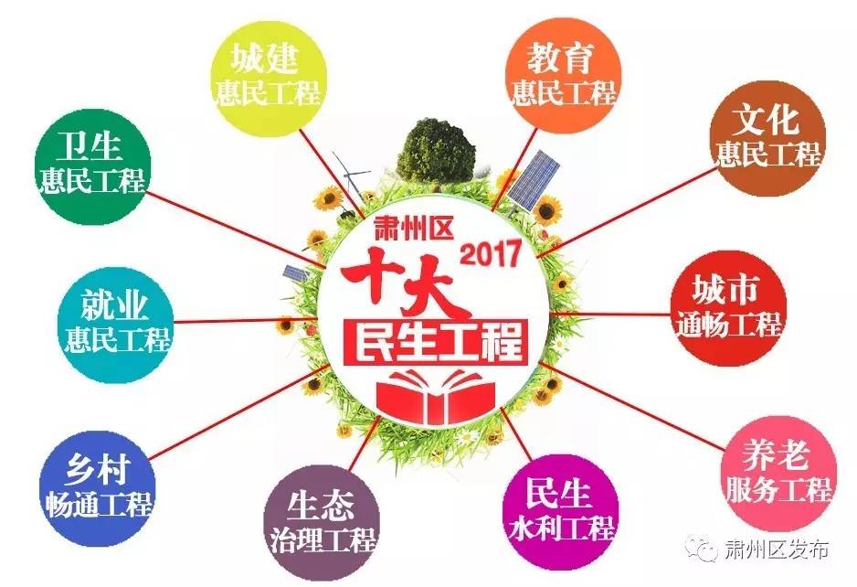 强势围观肃州区十大民生工程有序推进件件与你息息相关