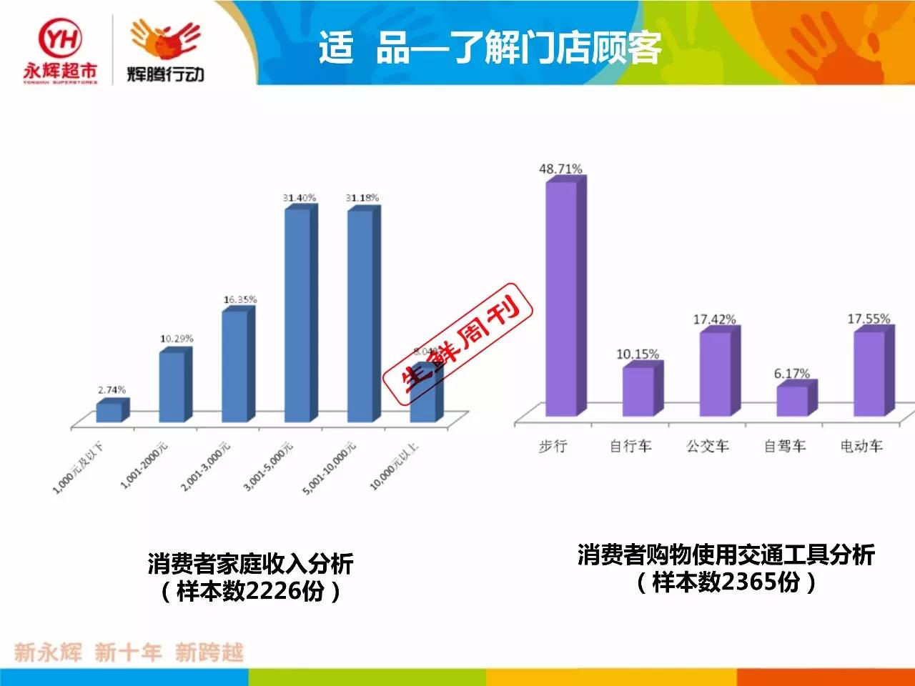 永辉超市生鲜商品结构策略ppt