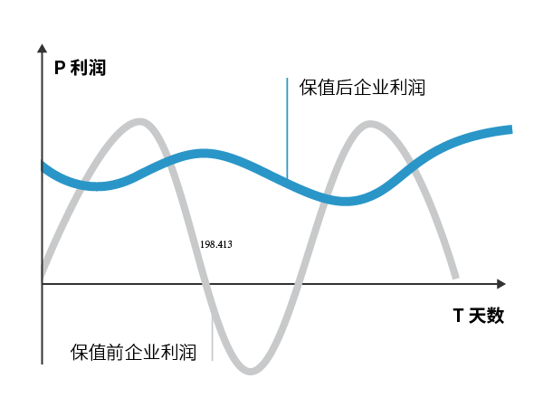 损失能用期货市场的盈利弥补回来,因此企业能抵御市场价格的大幅波动