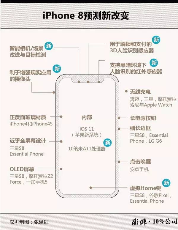 iPhone 8参数配置图片